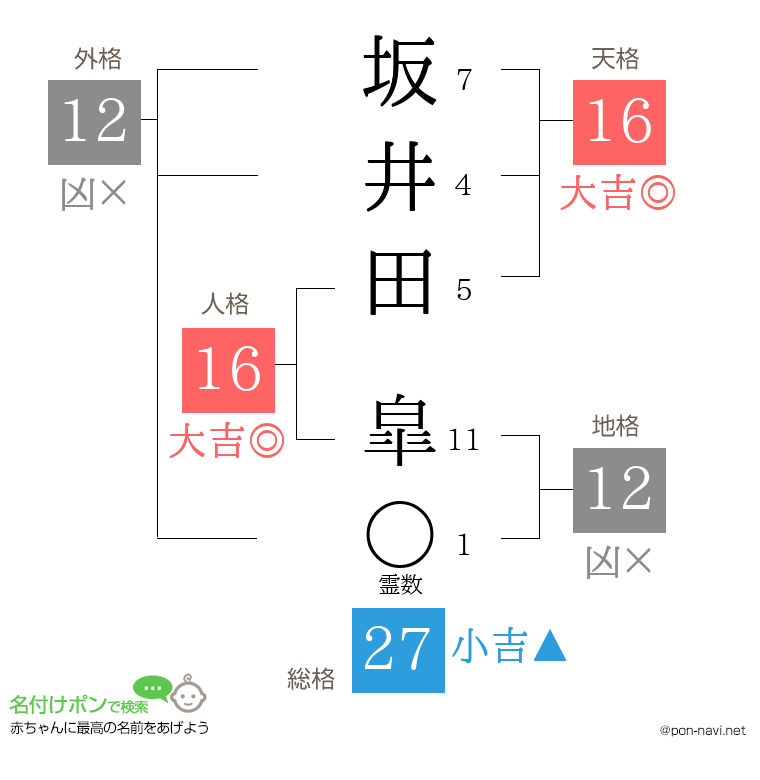 坂井田 皐さんの姓名判断結果