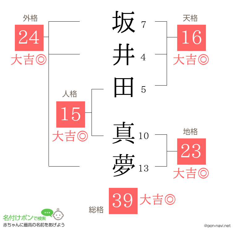 坂井田 真夢さんの姓名判断結果
