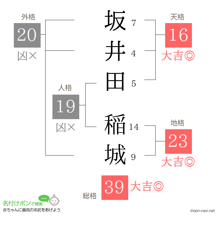 坂井田 稲城さんの姓名判断結果