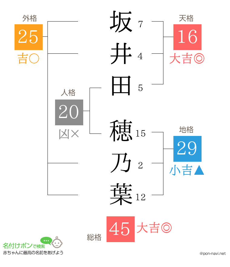 坂井田 穂乃葉さんの姓名判断結果