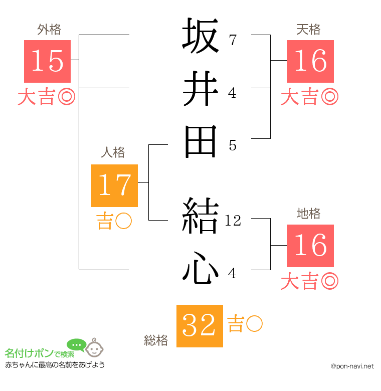 坂井田 結心さんの姓名判断結果