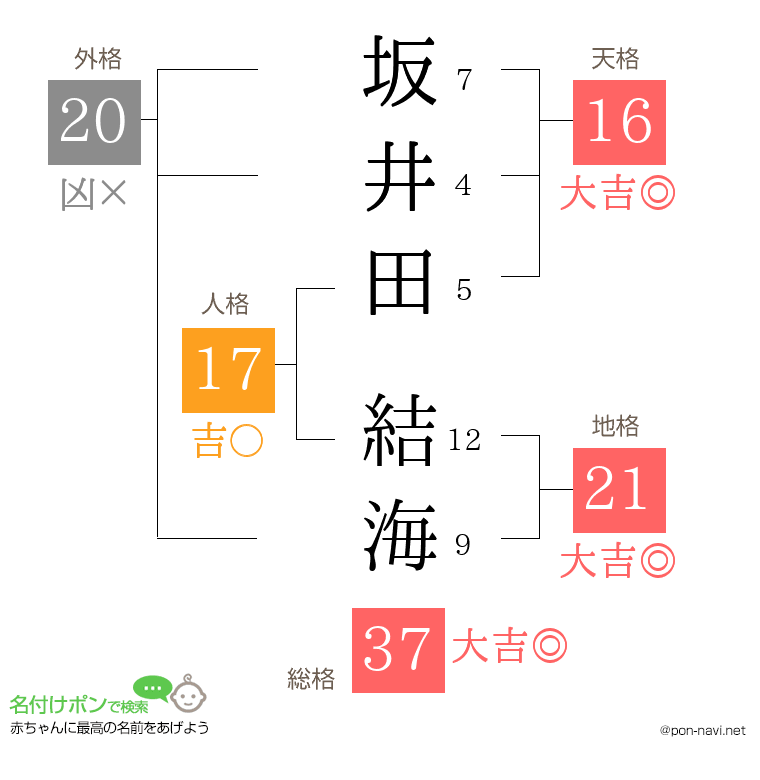 坂井田 結海さんの姓名判断結果