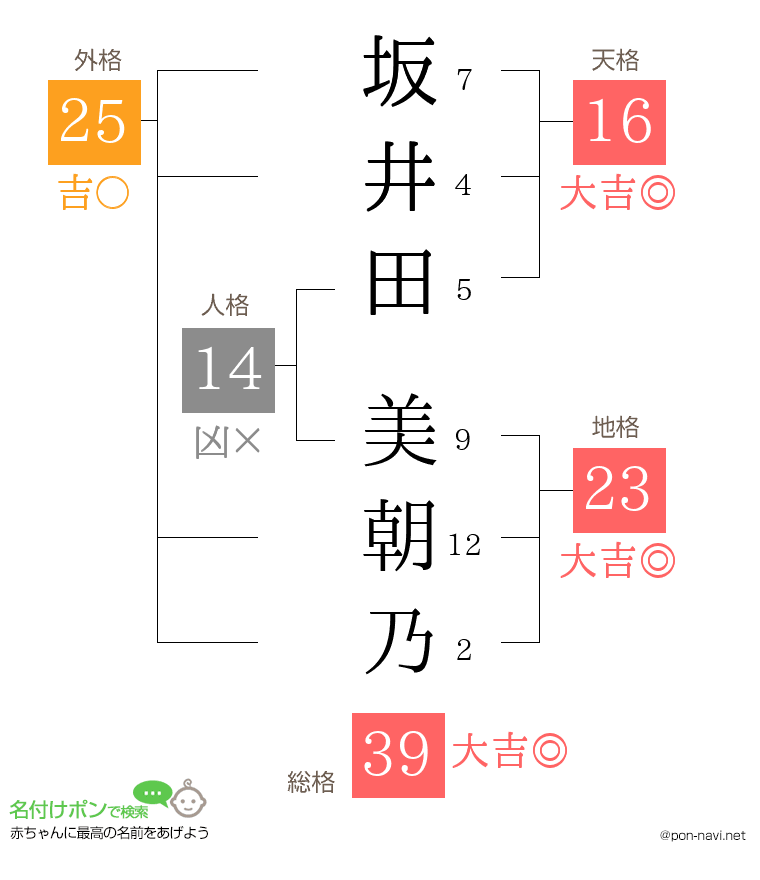 坂井田 美朝乃さんの姓名判断結果