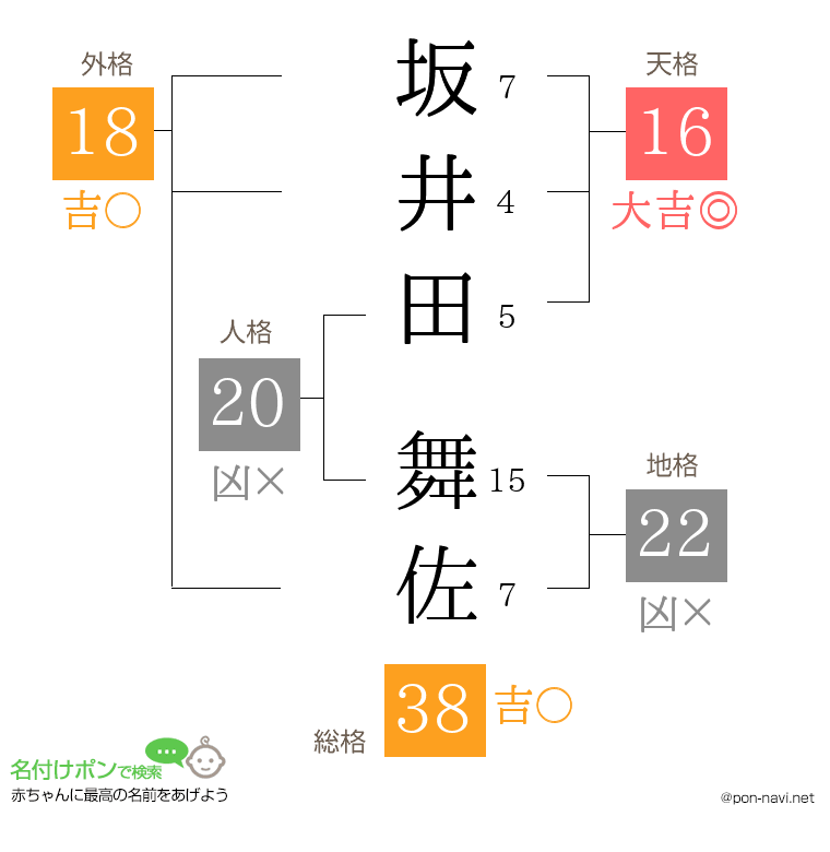 坂井田 舞佐さんの姓名判断結果