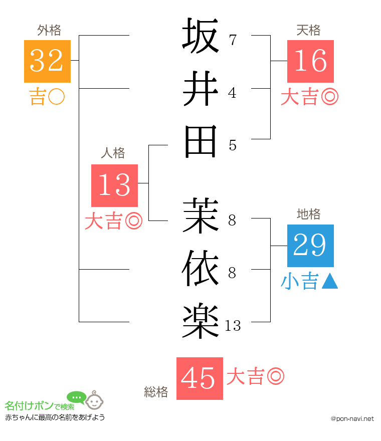 坂井田 茉依楽さんの姓名判断結果