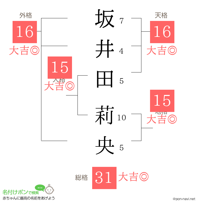 坂井田 莉央さんの姓名判断結果
