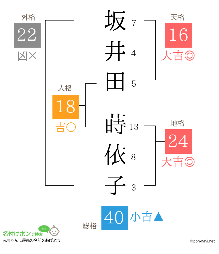 坂井田 蒔依子さんの姓名判断結果