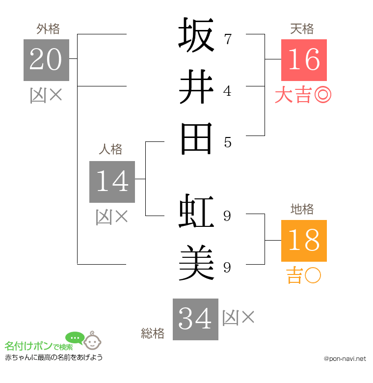 坂井田 虹美さんの姓名判断結果