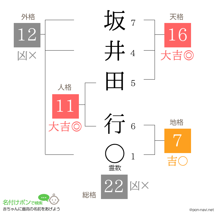 坂井田 行さんの姓名判断結果