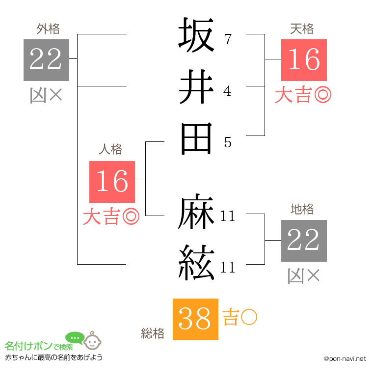 坂井田 麻絃さんの姓名判断結果