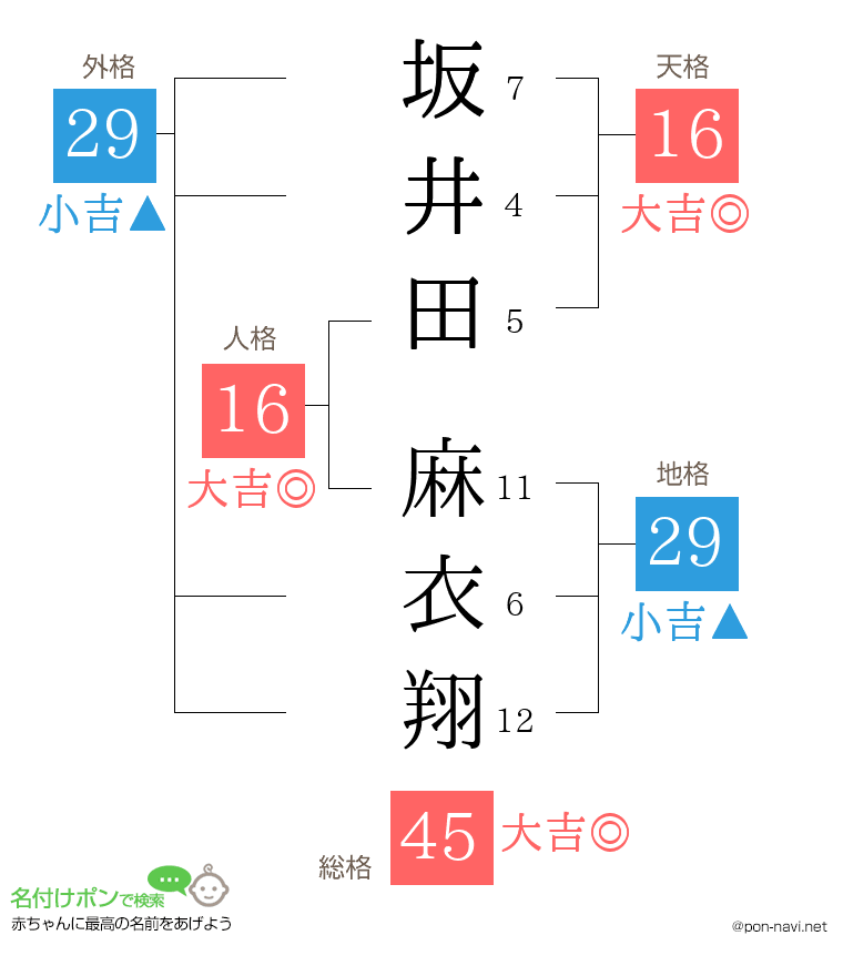 坂井田 麻衣翔さんの姓名判断結果