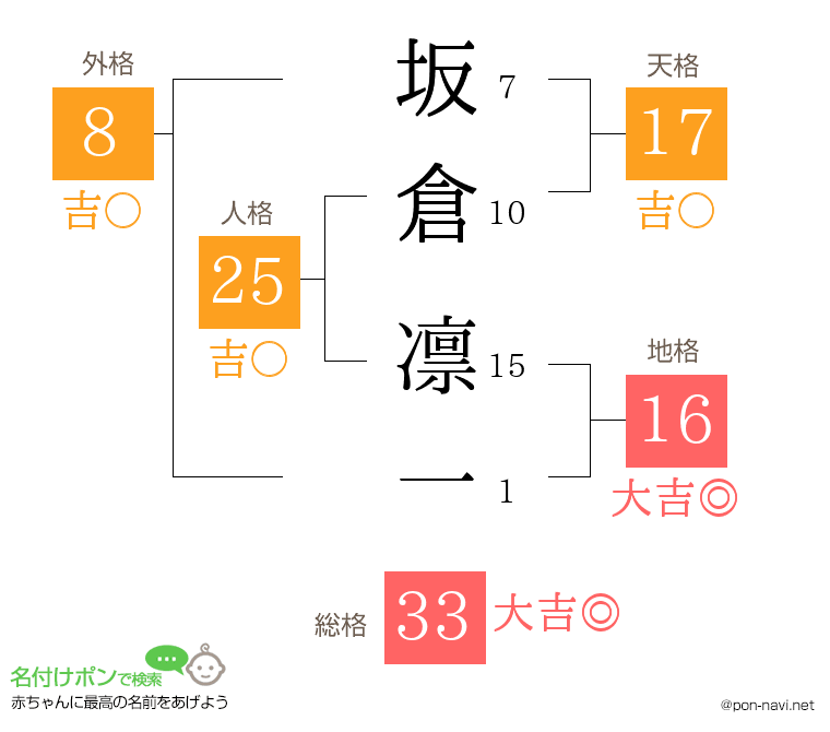 坂倉 凛一さんの姓名判断結果