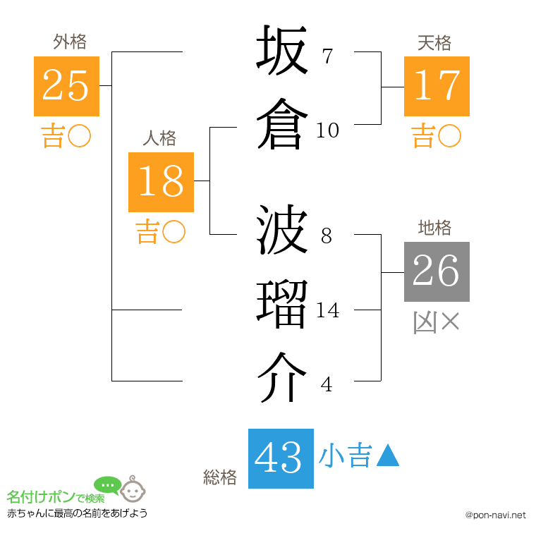 坂倉 波瑠介さんの姓名判断結果