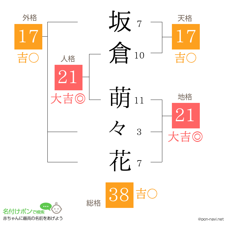坂倉 萌々花さんの姓名判断結果