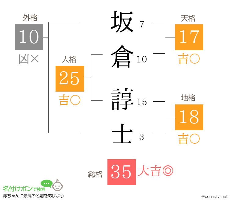 坂倉 諄士さんの姓名判断結果