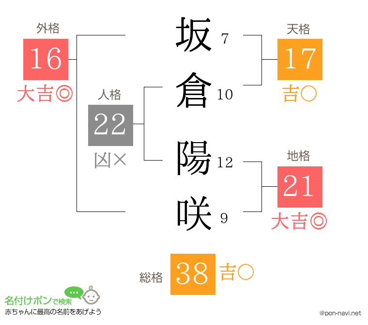 坂倉 陽咲さんの姓名判断結果