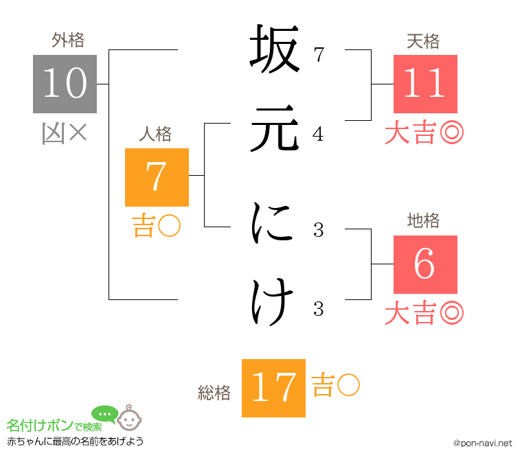 坂元 にけさんの姓名判断結果