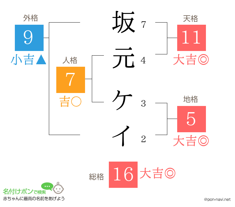 坂元 ケイさんの姓名判断結果