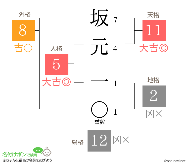 坂元 一さんの姓名判断結果