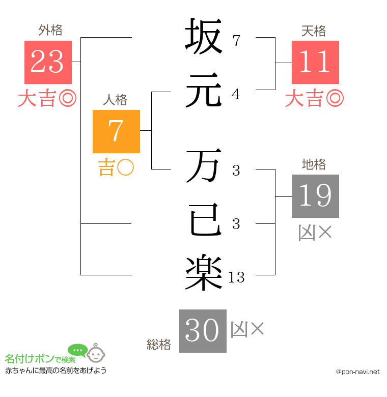 坂元 万已楽さんの姓名判断結果