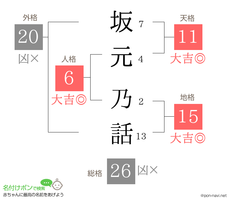 坂元 乃話さんの姓名判断結果