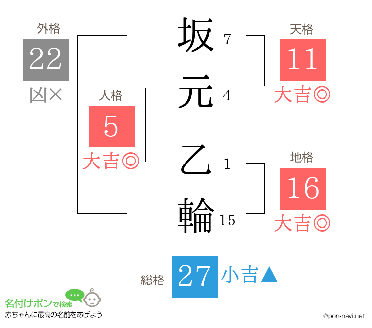 坂元 乙輪さんの姓名判断結果