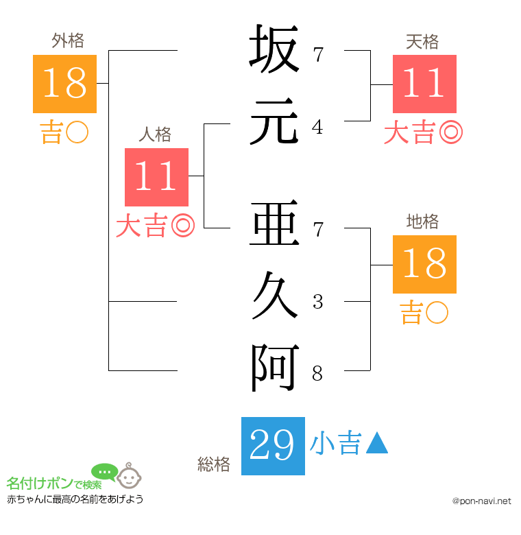 坂元 亜久阿さんの姓名判断結果