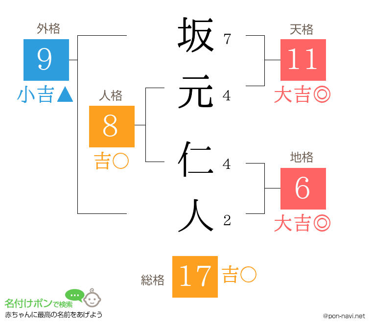 坂元 仁人さんの姓名判断結果
