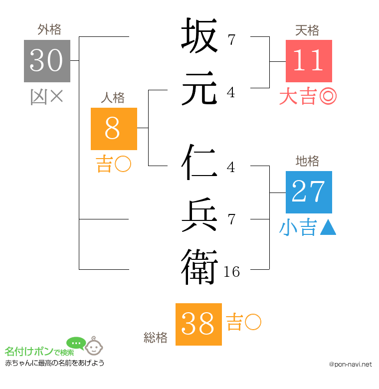 坂元 仁兵衛さんの姓名判断結果