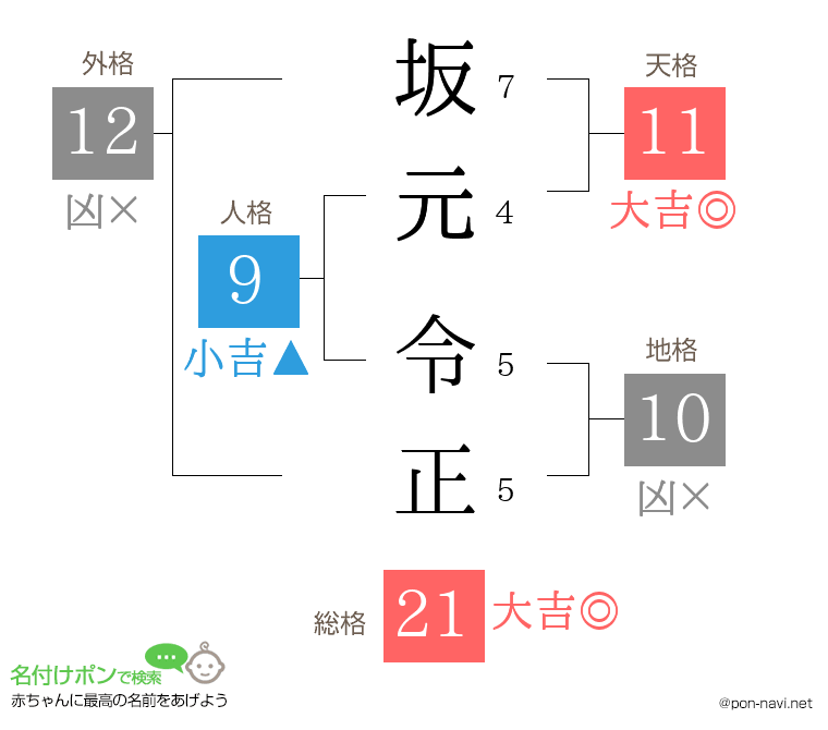 坂元 令正さんの姓名判断結果