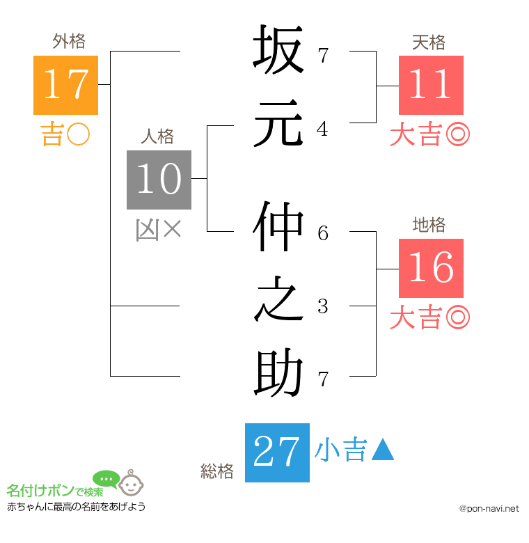 坂元 仲之助さんの姓名判断結果