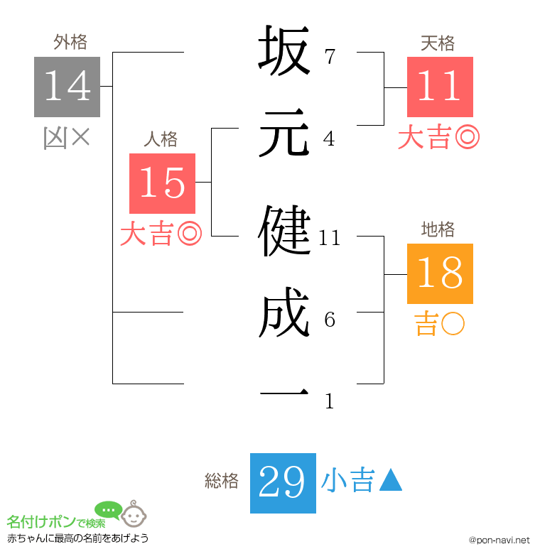 坂元 健成一さんの姓名判断結果