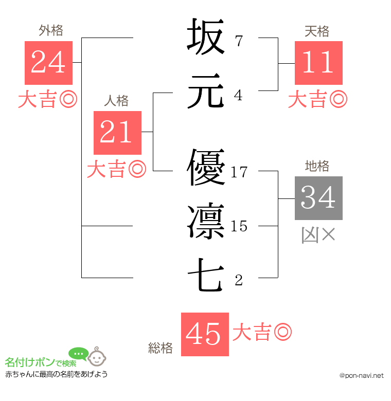 坂元 優凛七さんの姓名判断結果