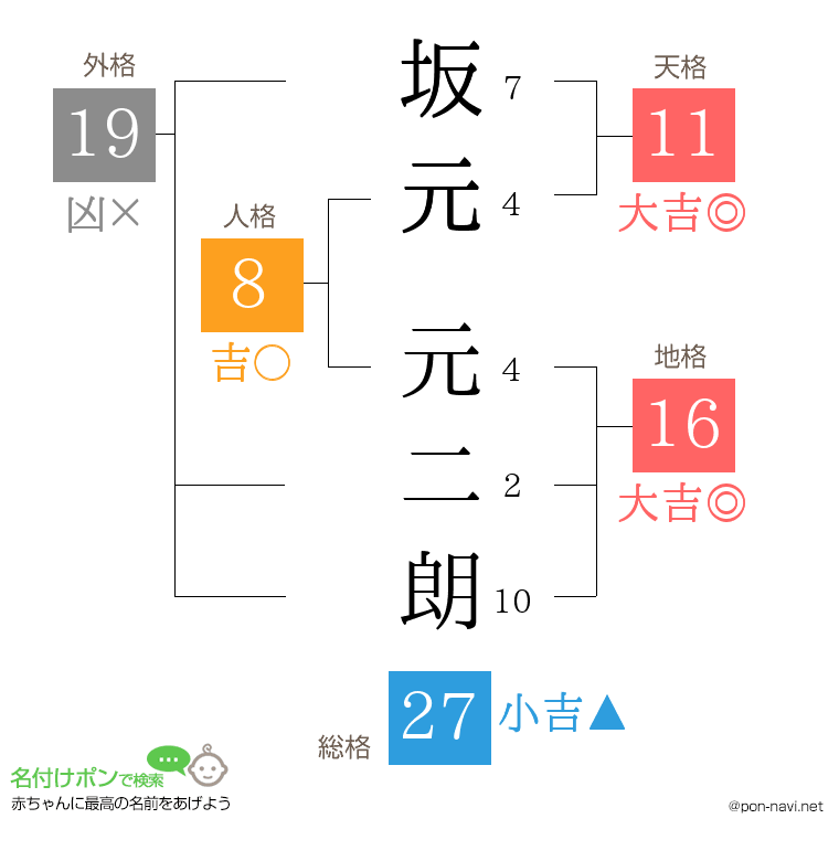 坂元 元二朗さんの姓名判断結果