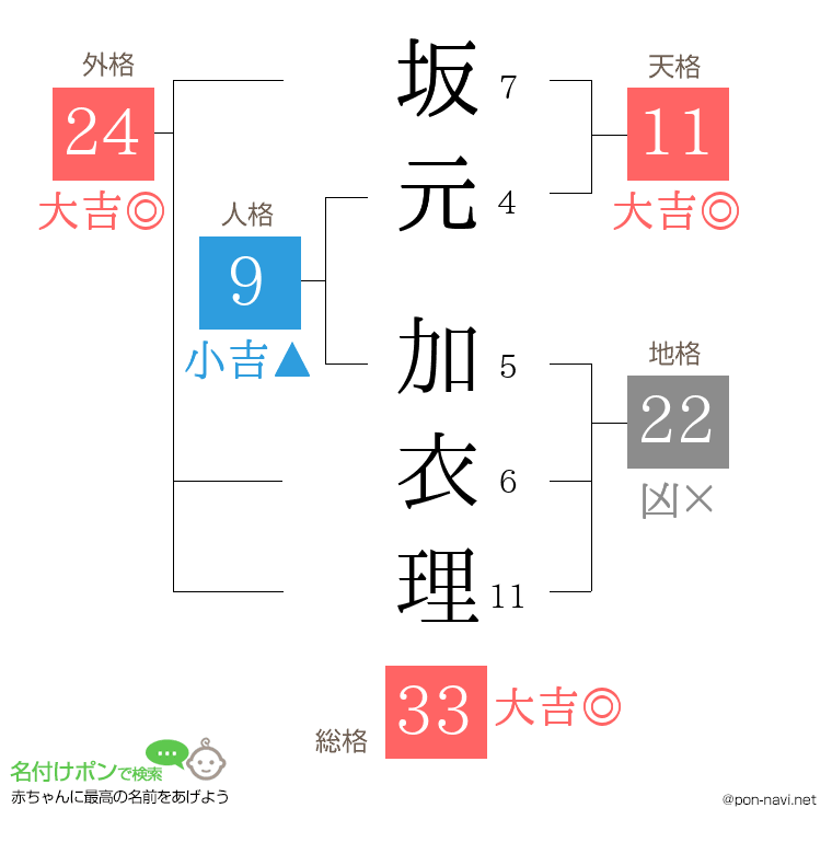 坂元 加衣理さんの姓名判断結果