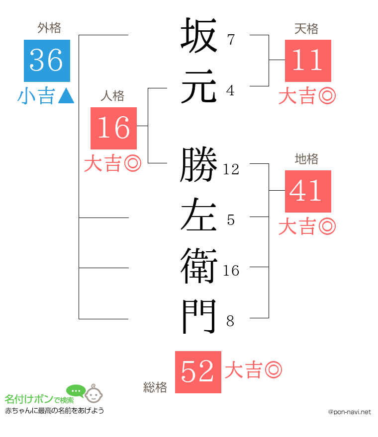 坂元 勝左衛門さんの姓名判断結果