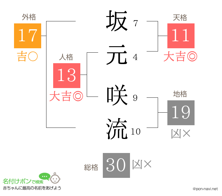 坂元 咲流さんの姓名判断結果