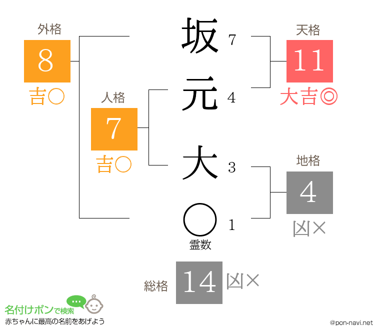 坂元 大さんの姓名判断結果