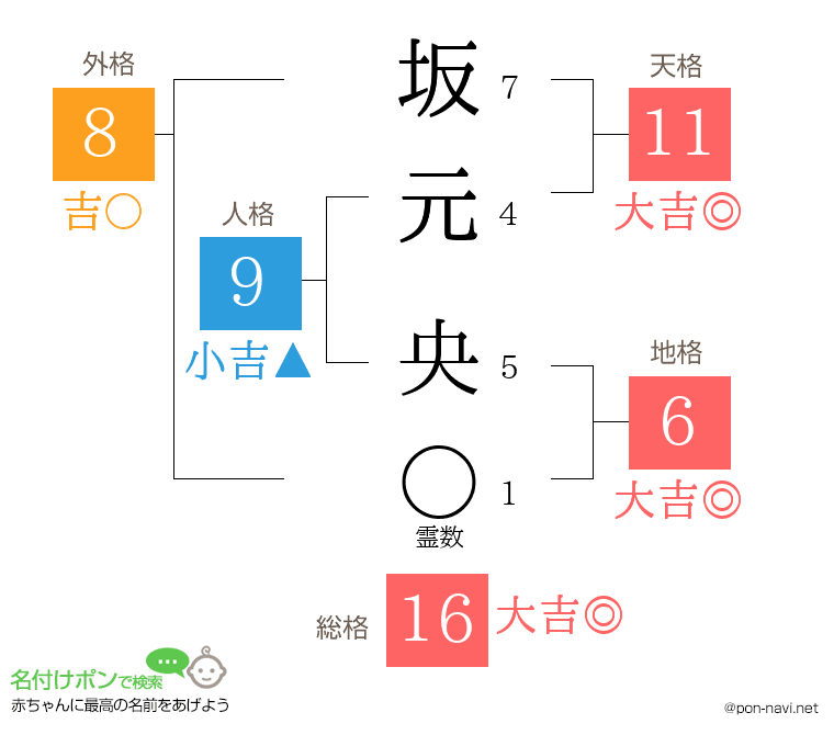 坂元 央さんの姓名判断結果