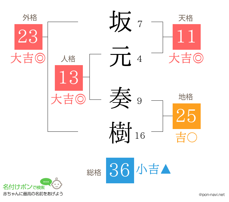 坂元 奏樹さんの姓名判断結果