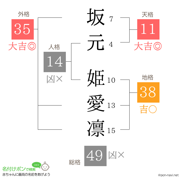 坂元 姫愛凛さんの姓名判断結果