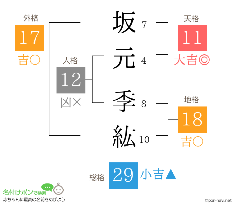 坂元 季紘さんの姓名判断結果