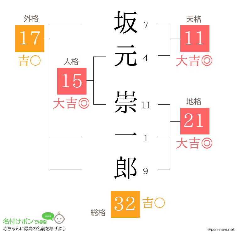 坂元 崇一郎さんの姓名判断結果