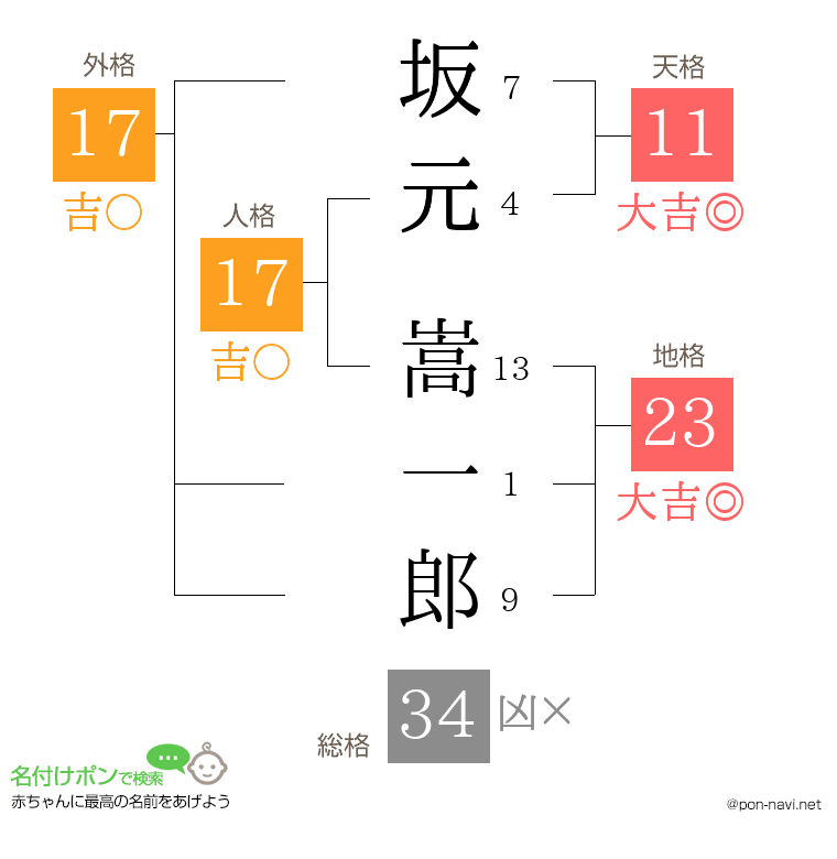坂元 嵩一郎さんの姓名判断結果
