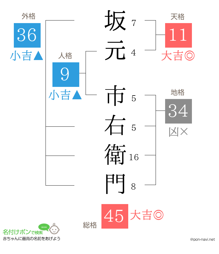 坂元 市右衛門さんの姓名判断結果