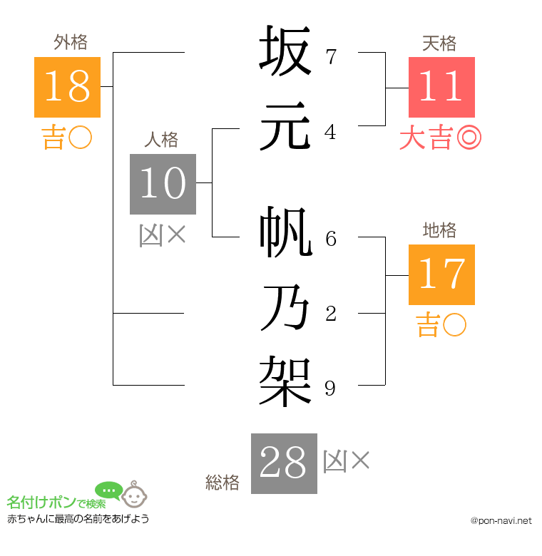 坂元 帆乃架さんの姓名判断結果