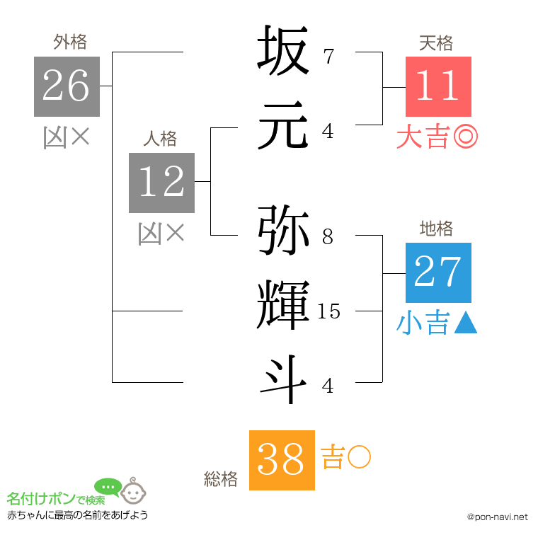 坂元 弥輝斗さんの姓名判断結果