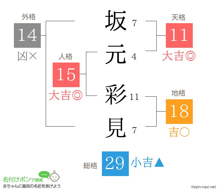 坂元 彩見さんの姓名判断結果