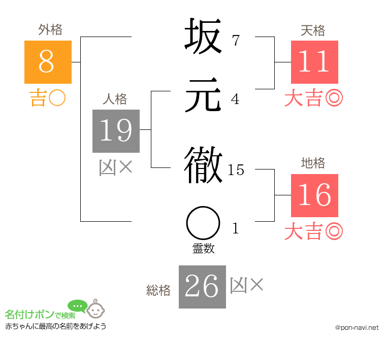 坂元 徹さんの姓名判断結果