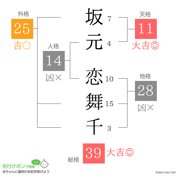坂元 恋舞千さんの姓名判断結果